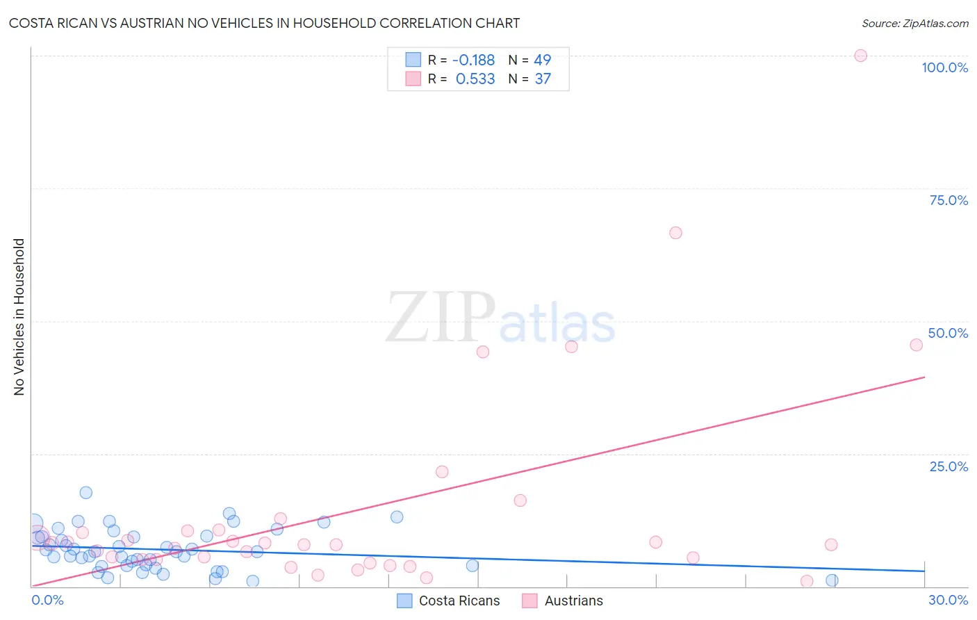 Costa Rican vs Austrian No Vehicles in Household