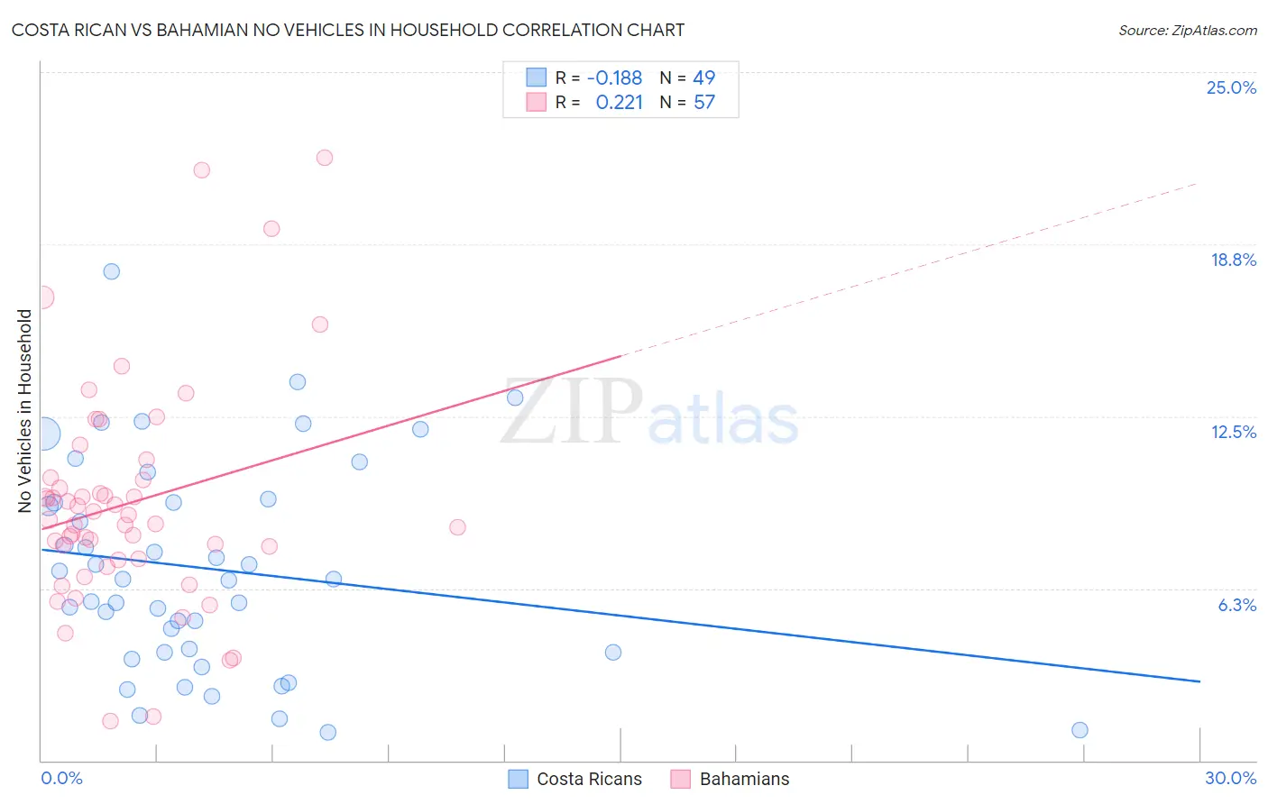 Costa Rican vs Bahamian No Vehicles in Household
