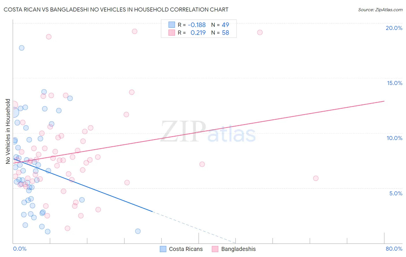 Costa Rican vs Bangladeshi No Vehicles in Household