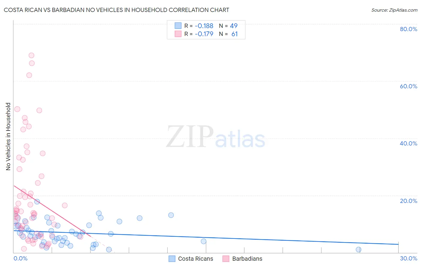 Costa Rican vs Barbadian No Vehicles in Household