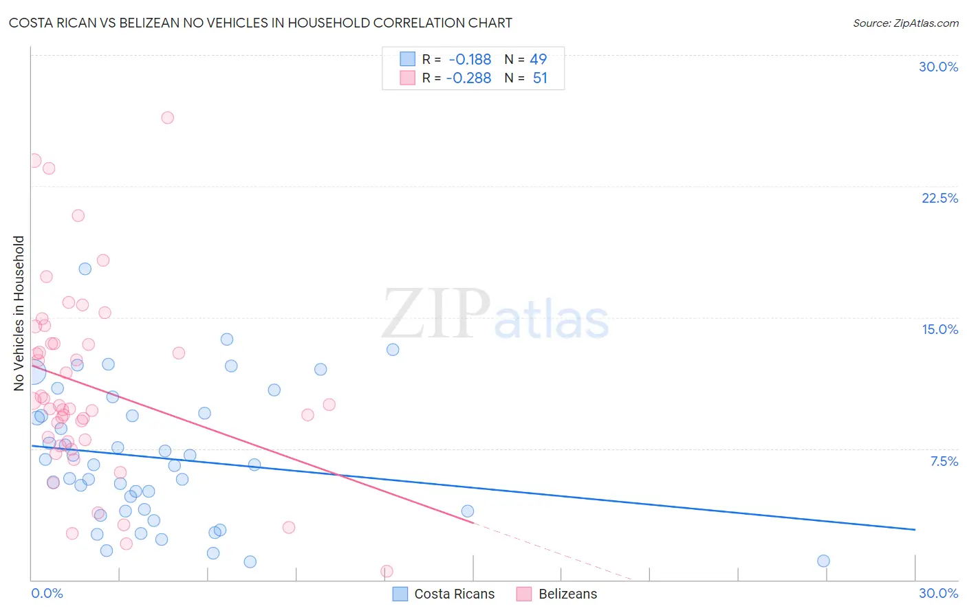 Costa Rican vs Belizean No Vehicles in Household