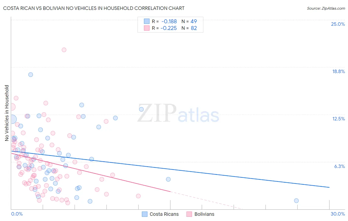 Costa Rican vs Bolivian No Vehicles in Household