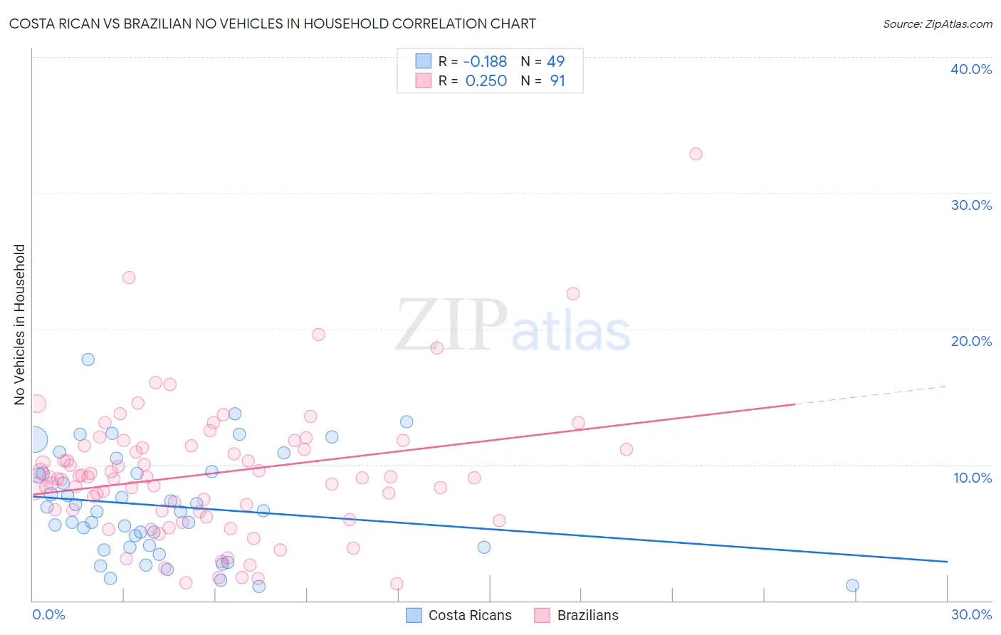 Costa Rican vs Brazilian No Vehicles in Household
