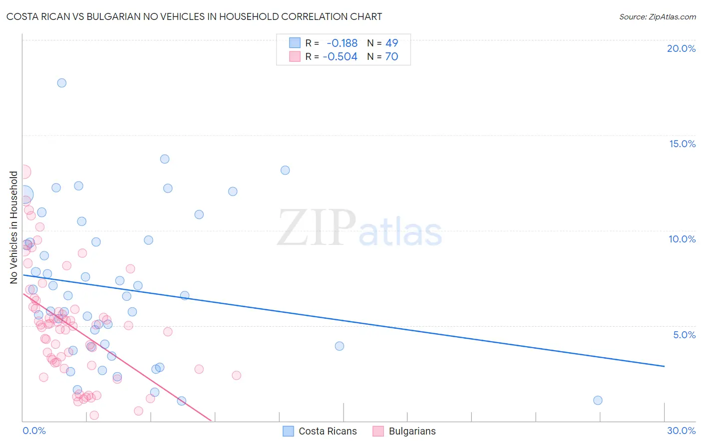 Costa Rican vs Bulgarian No Vehicles in Household