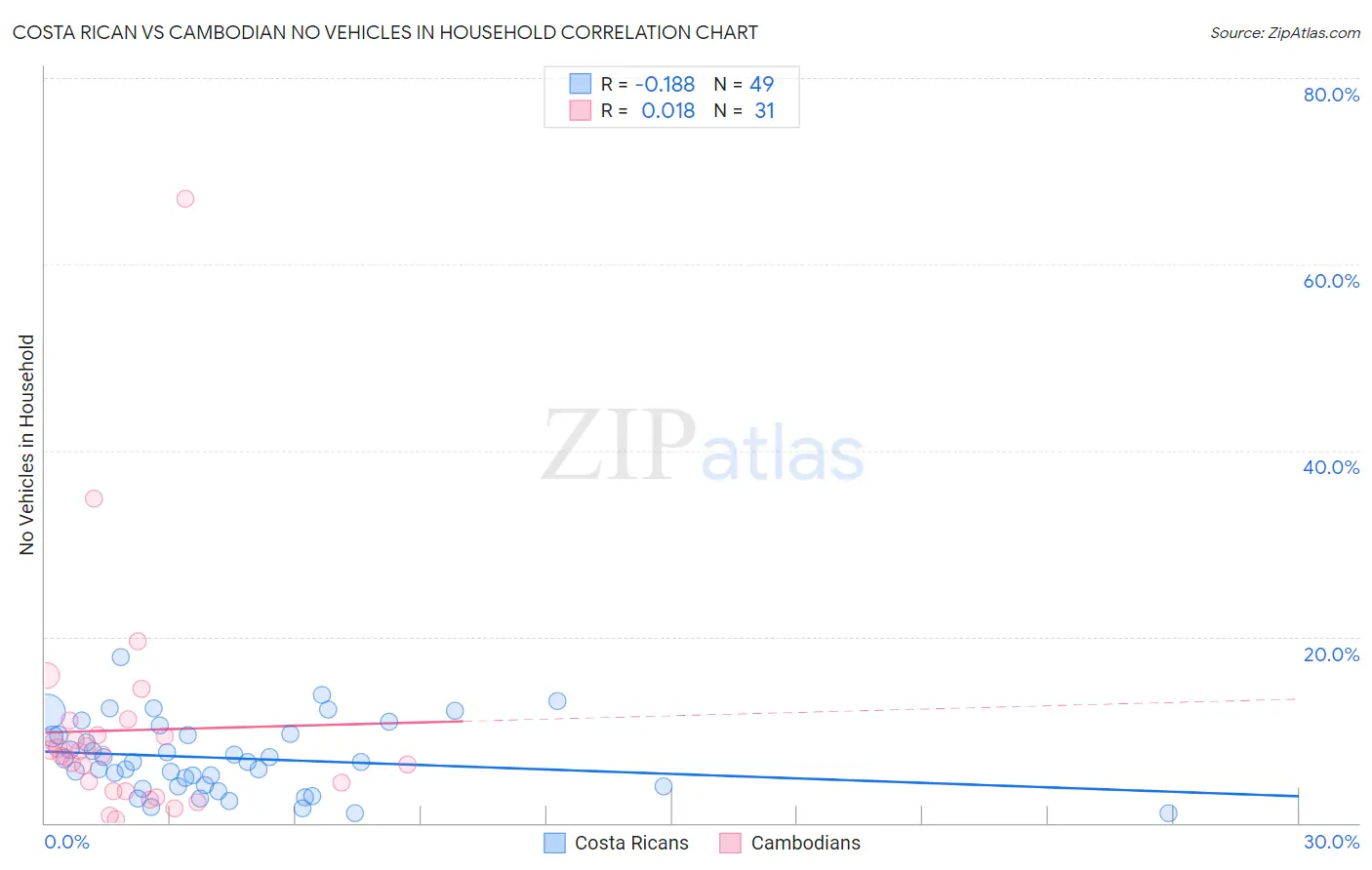 Costa Rican vs Cambodian No Vehicles in Household