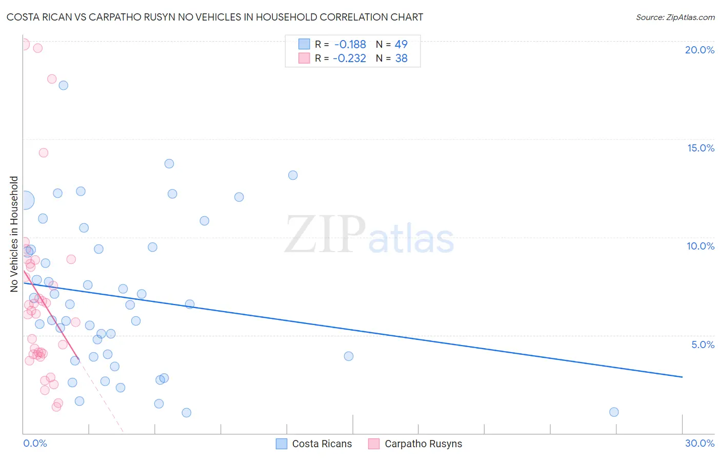 Costa Rican vs Carpatho Rusyn No Vehicles in Household