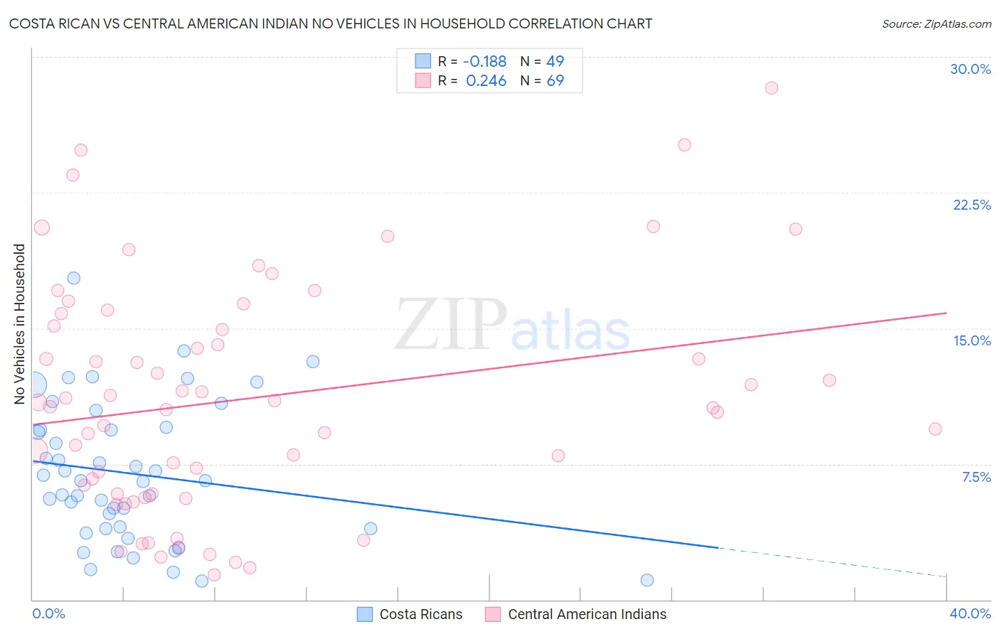 Costa Rican vs Central American Indian No Vehicles in Household