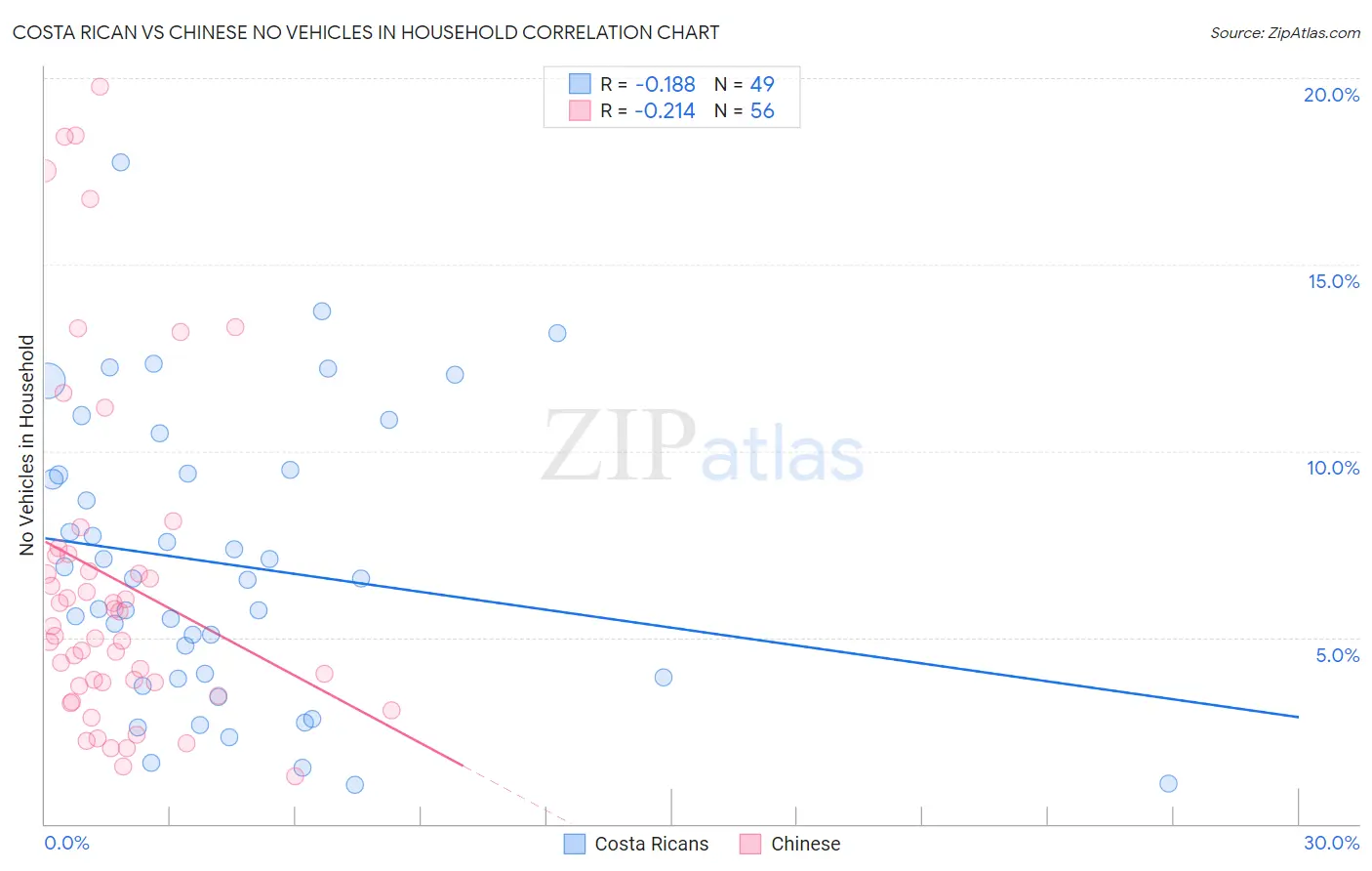 Costa Rican vs Chinese No Vehicles in Household