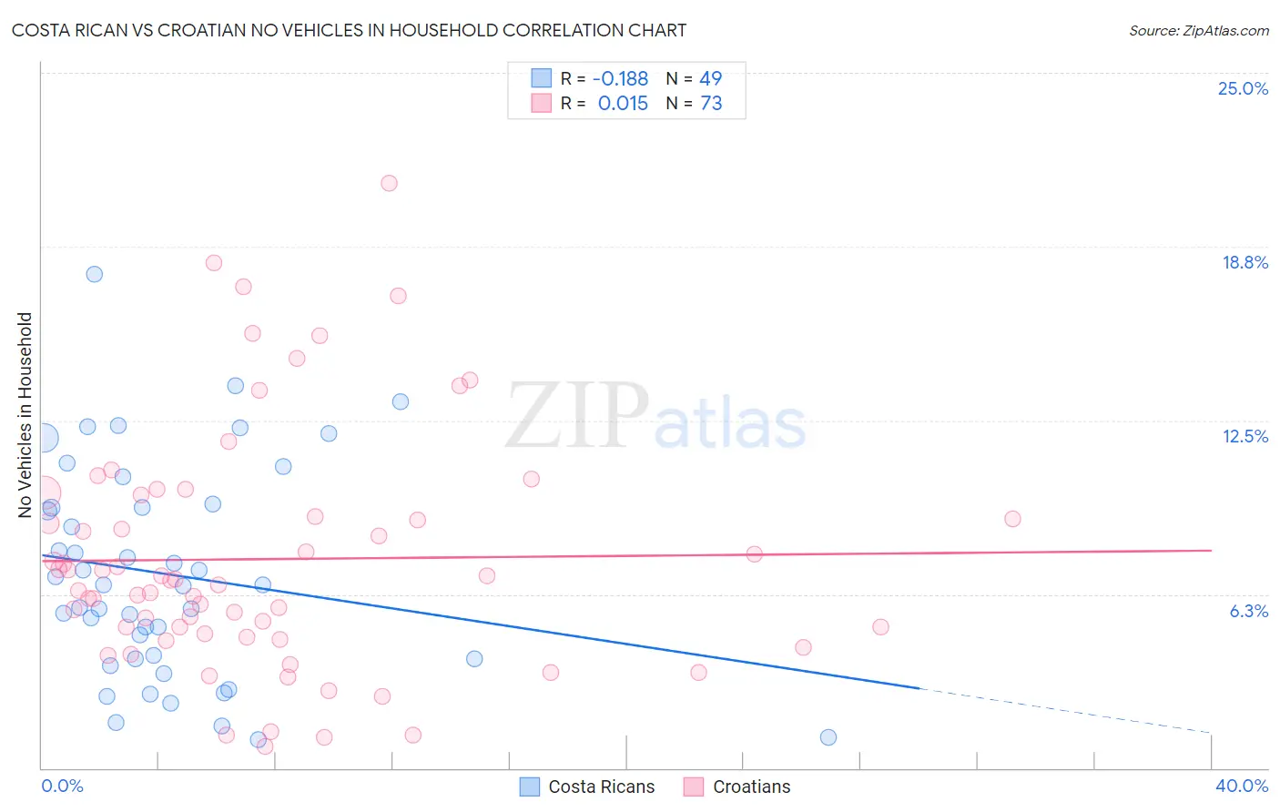 Costa Rican vs Croatian No Vehicles in Household