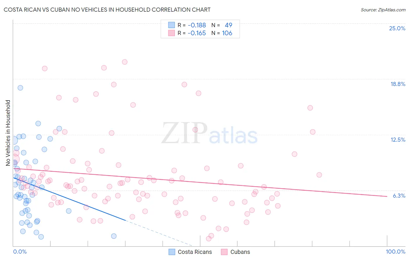 Costa Rican vs Cuban No Vehicles in Household