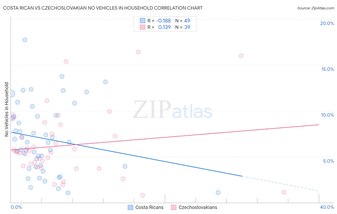 Costa Rican vs Czechoslovakian No Vehicles in Household