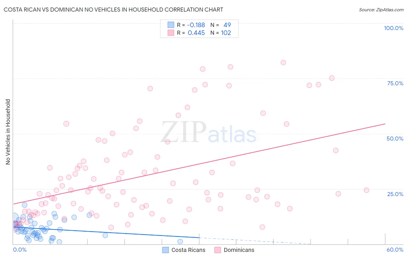 Costa Rican vs Dominican No Vehicles in Household