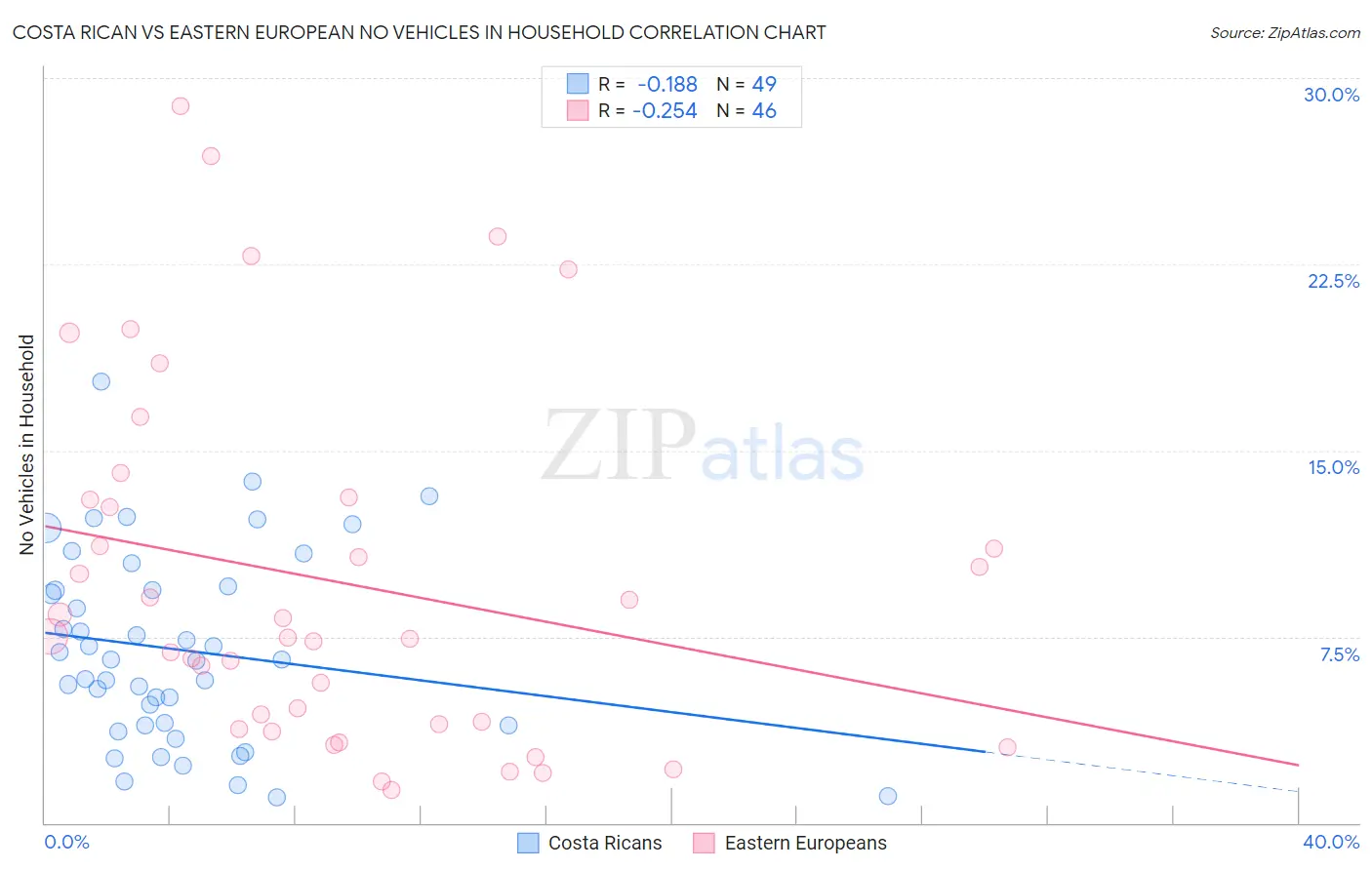 Costa Rican vs Eastern European No Vehicles in Household