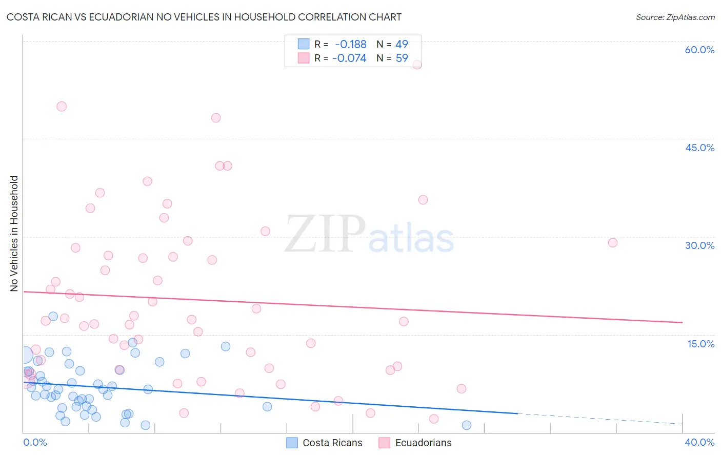 Costa Rican vs Ecuadorian No Vehicles in Household
