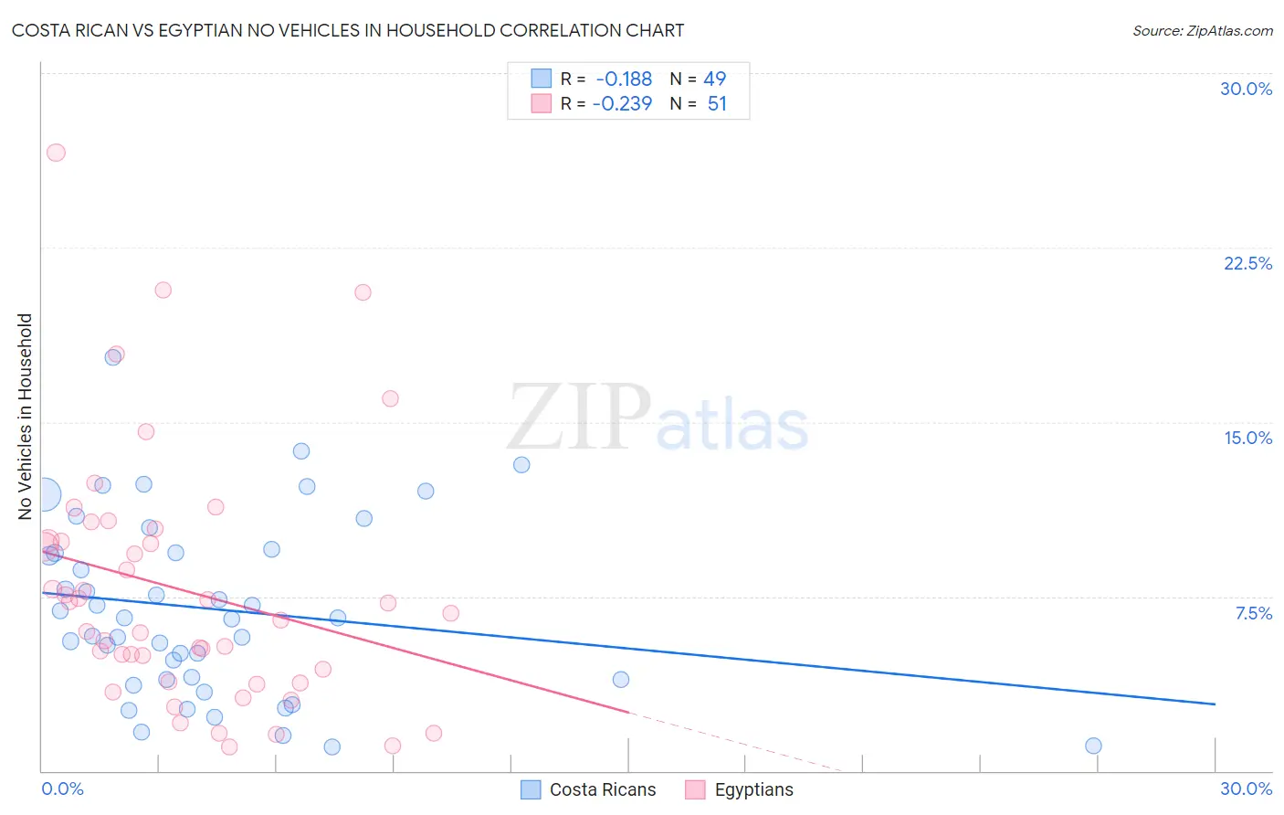 Costa Rican vs Egyptian No Vehicles in Household