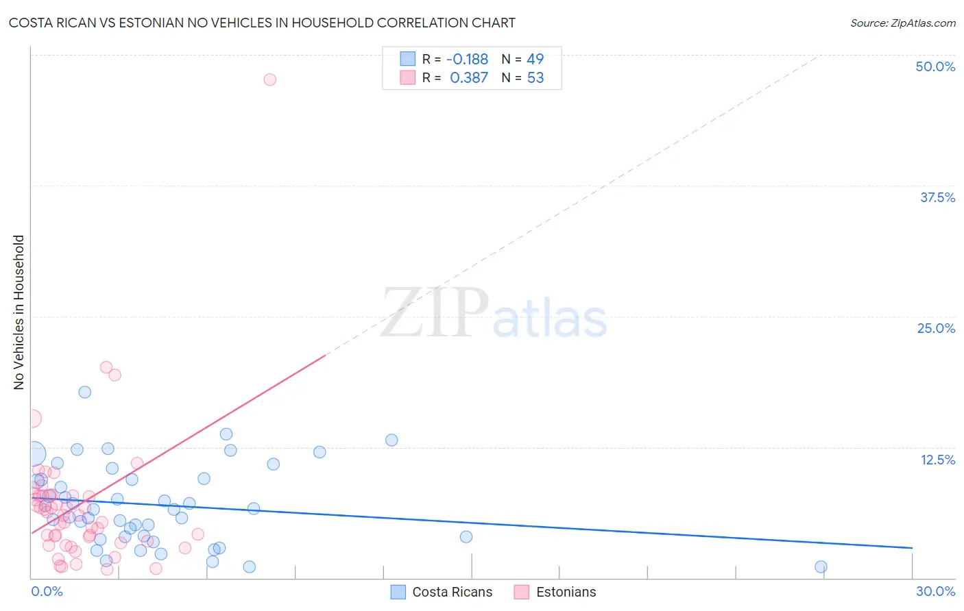 Costa Rican vs Estonian No Vehicles in Household