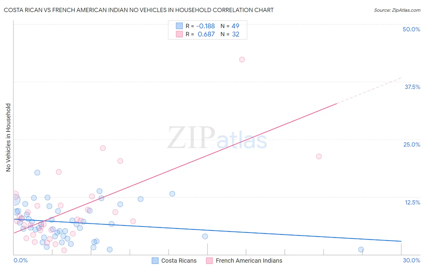 Costa Rican vs French American Indian No Vehicles in Household