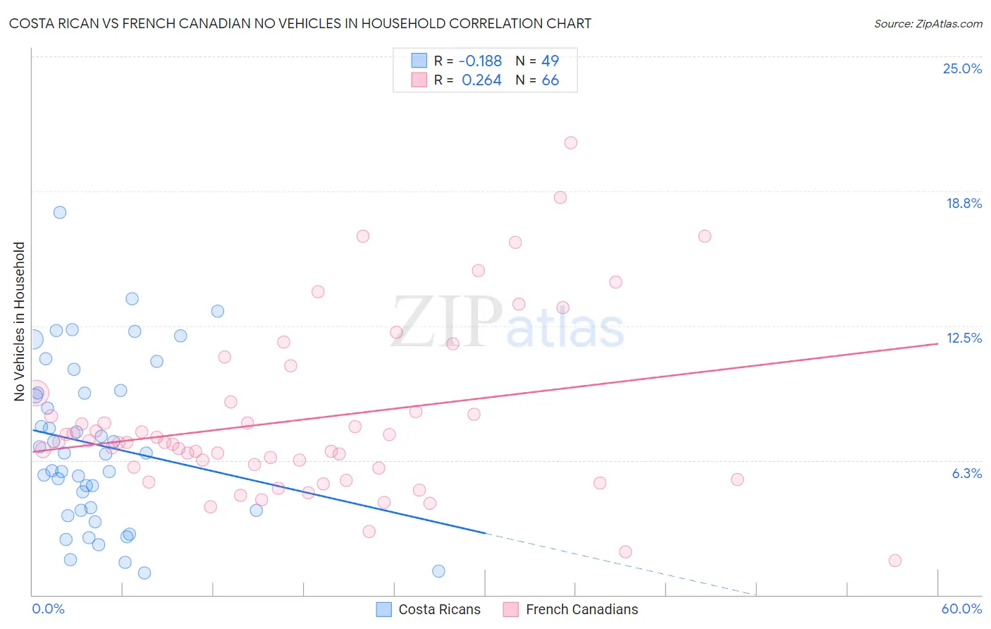 Costa Rican vs French Canadian No Vehicles in Household