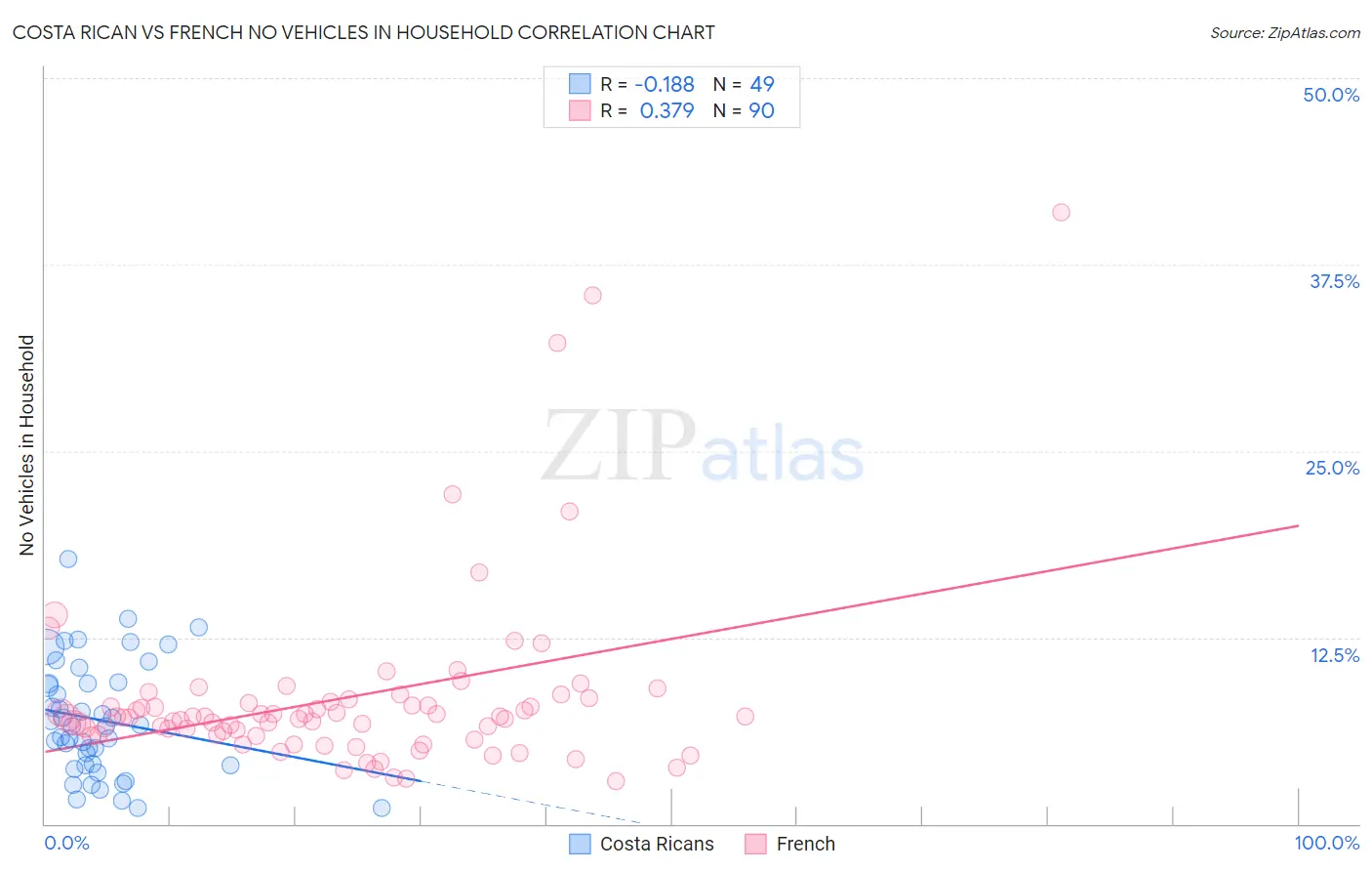 Costa Rican vs French No Vehicles in Household