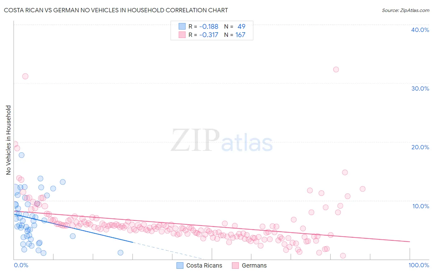 Costa Rican vs German No Vehicles in Household