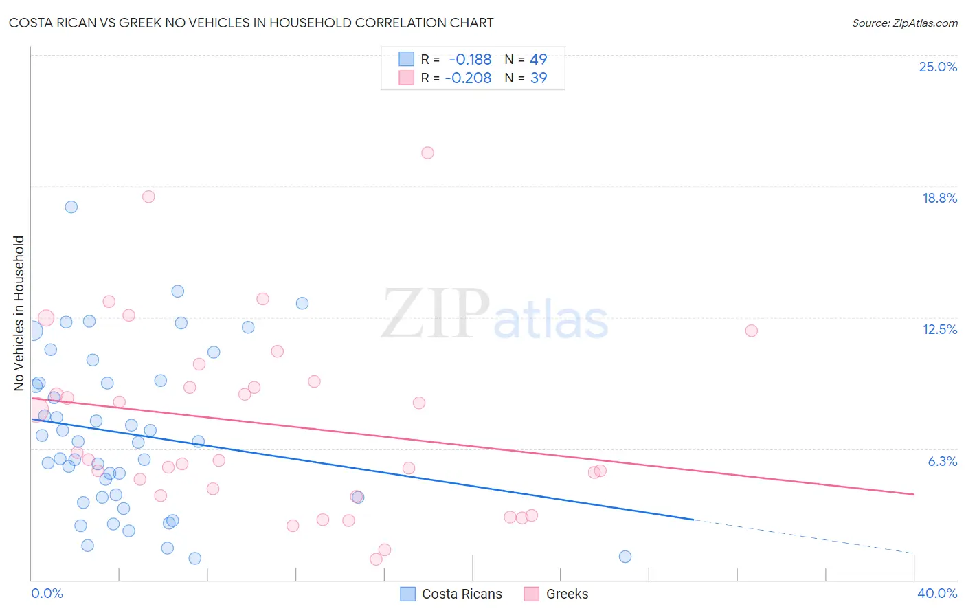 Costa Rican vs Greek No Vehicles in Household
