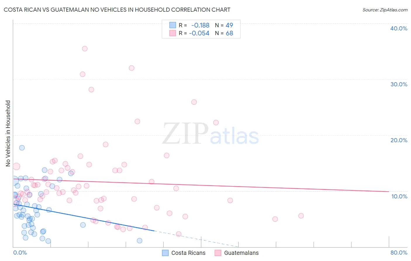 Costa Rican vs Guatemalan No Vehicles in Household