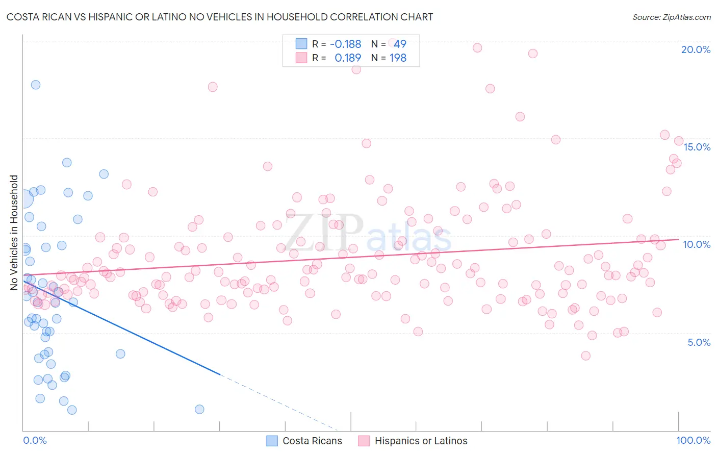 Costa Rican vs Hispanic or Latino No Vehicles in Household
