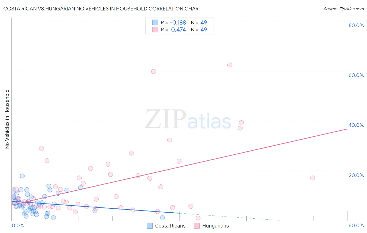 Costa Rican vs Hungarian No Vehicles in Household