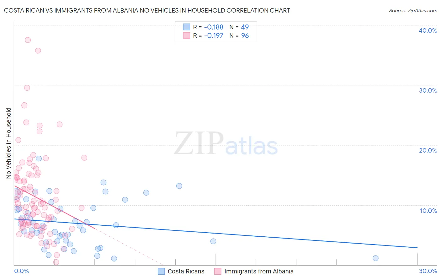 Costa Rican vs Immigrants from Albania No Vehicles in Household