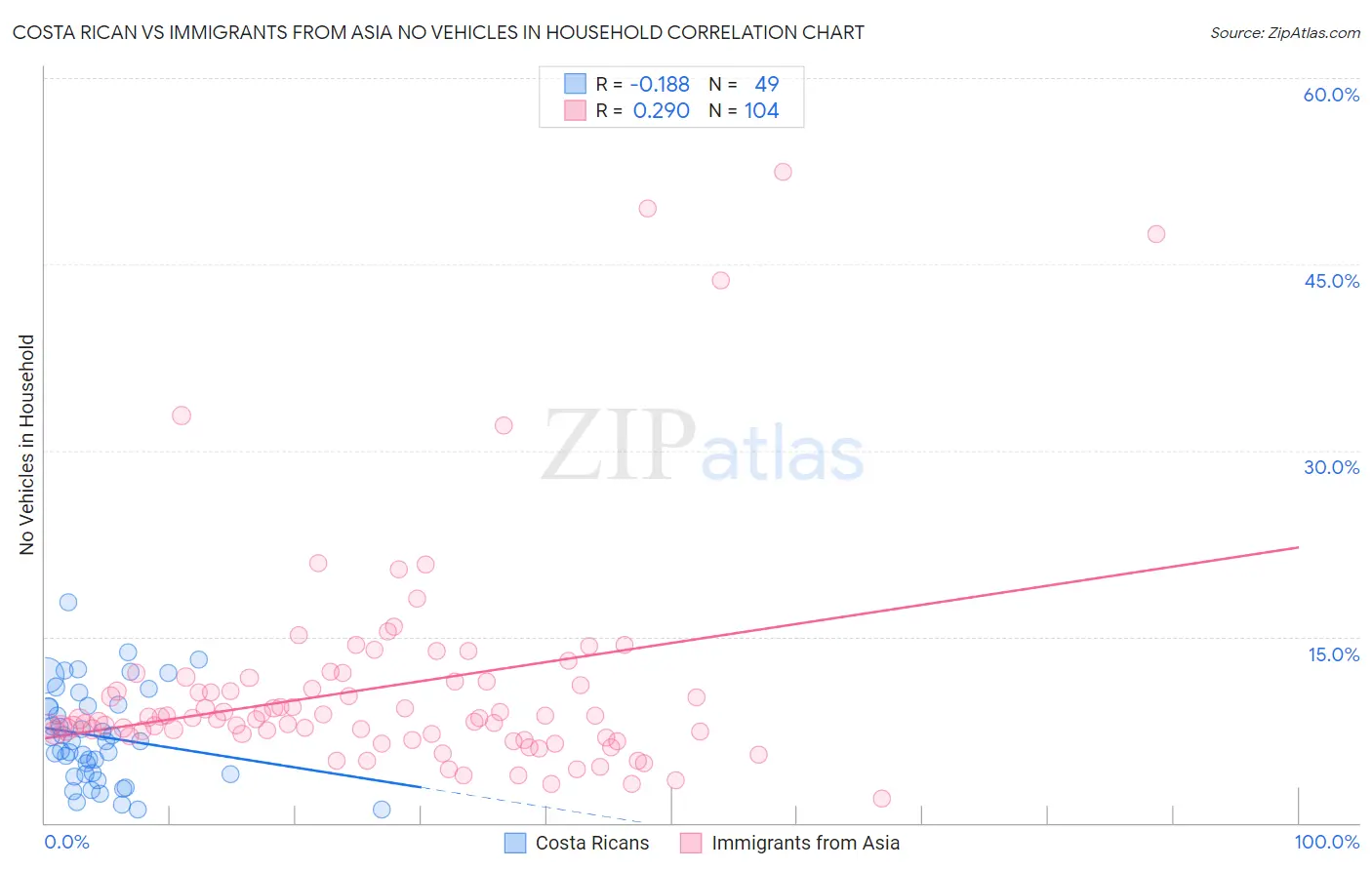 Costa Rican vs Immigrants from Asia No Vehicles in Household