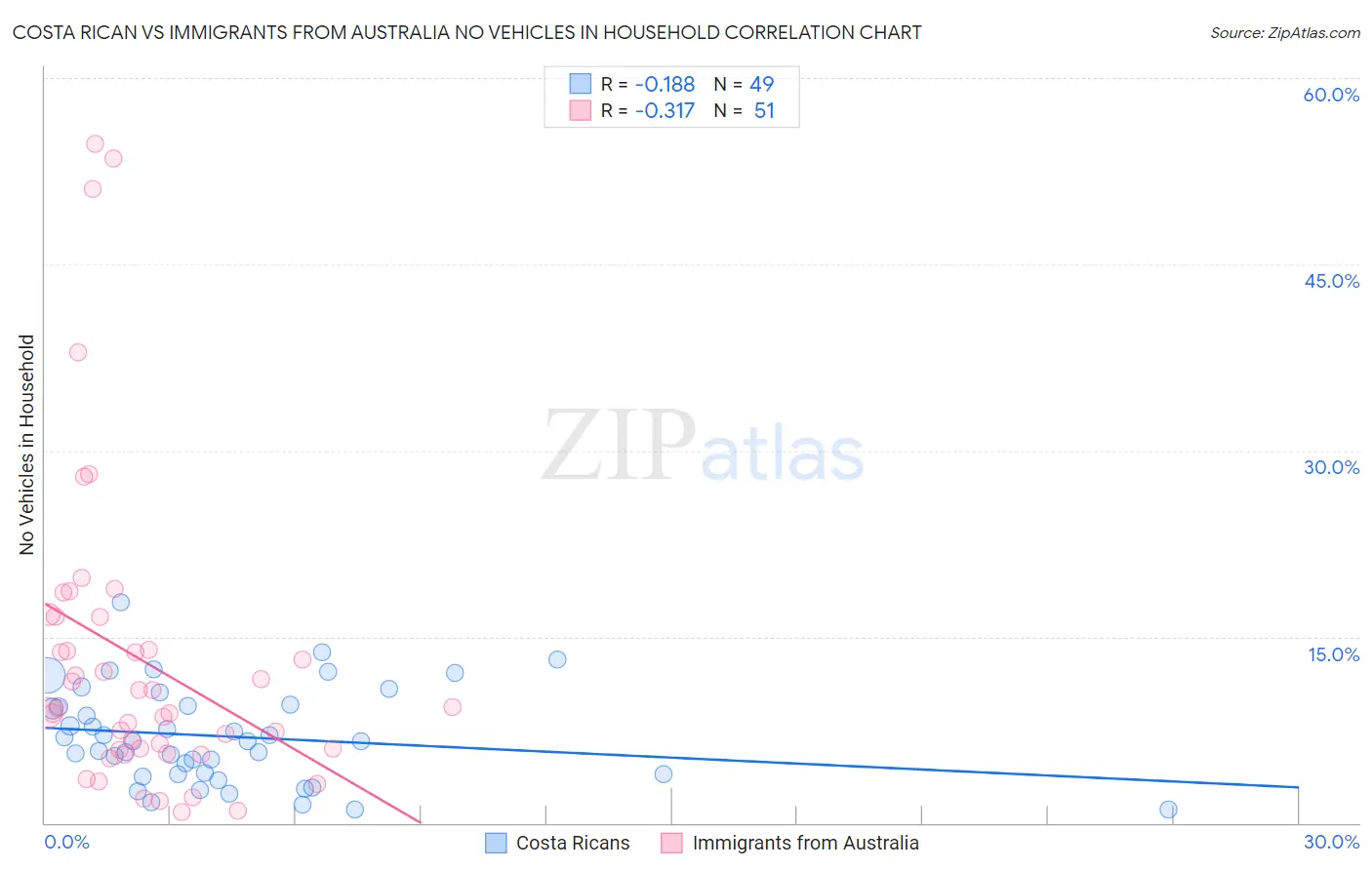 Costa Rican vs Immigrants from Australia No Vehicles in Household