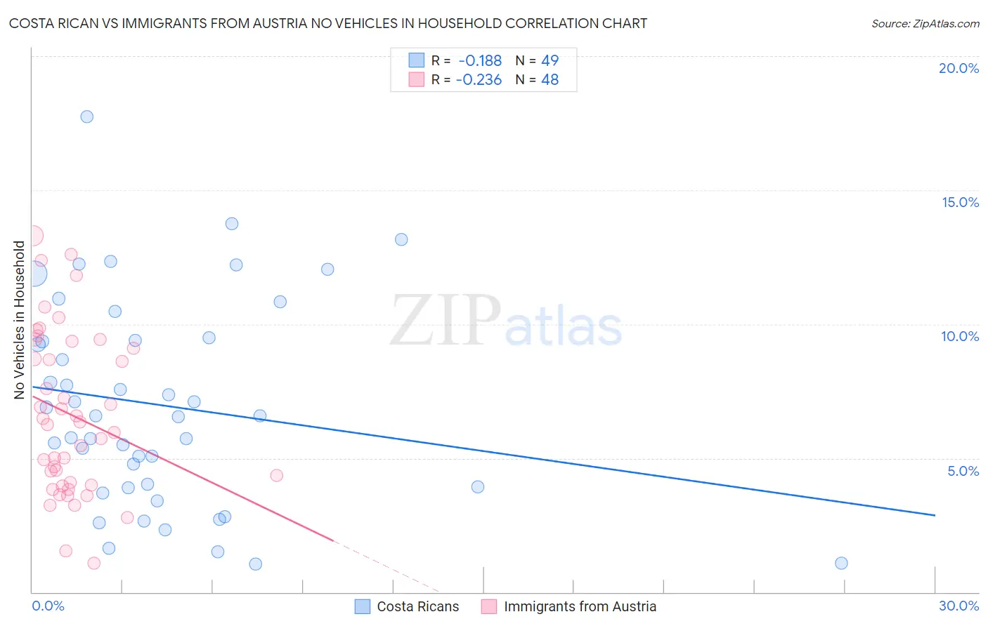 Costa Rican vs Immigrants from Austria No Vehicles in Household