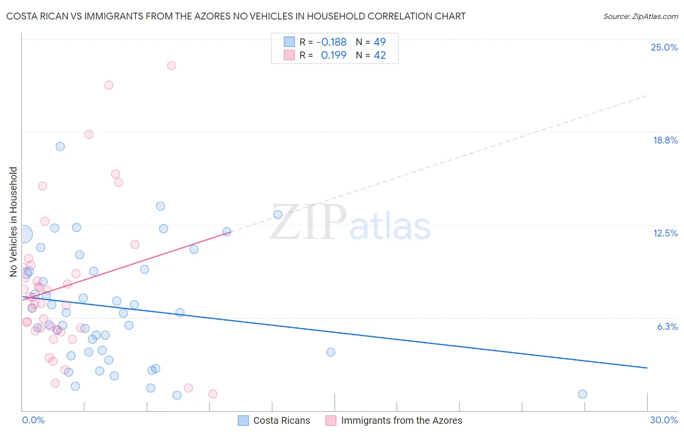 Costa Rican vs Immigrants from the Azores No Vehicles in Household