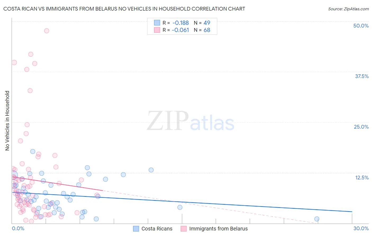 Costa Rican vs Immigrants from Belarus No Vehicles in Household