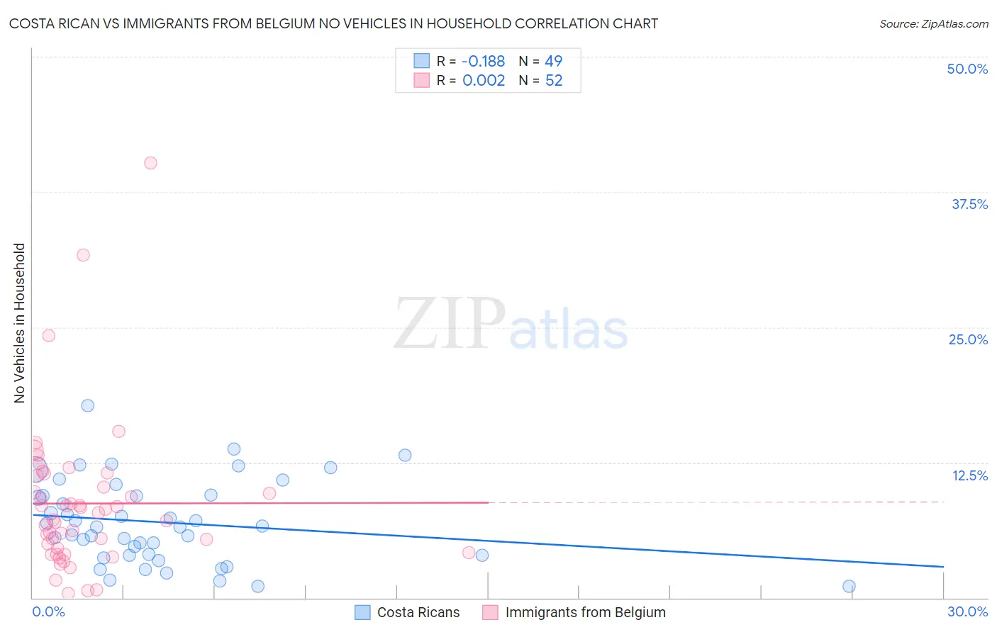 Costa Rican vs Immigrants from Belgium No Vehicles in Household