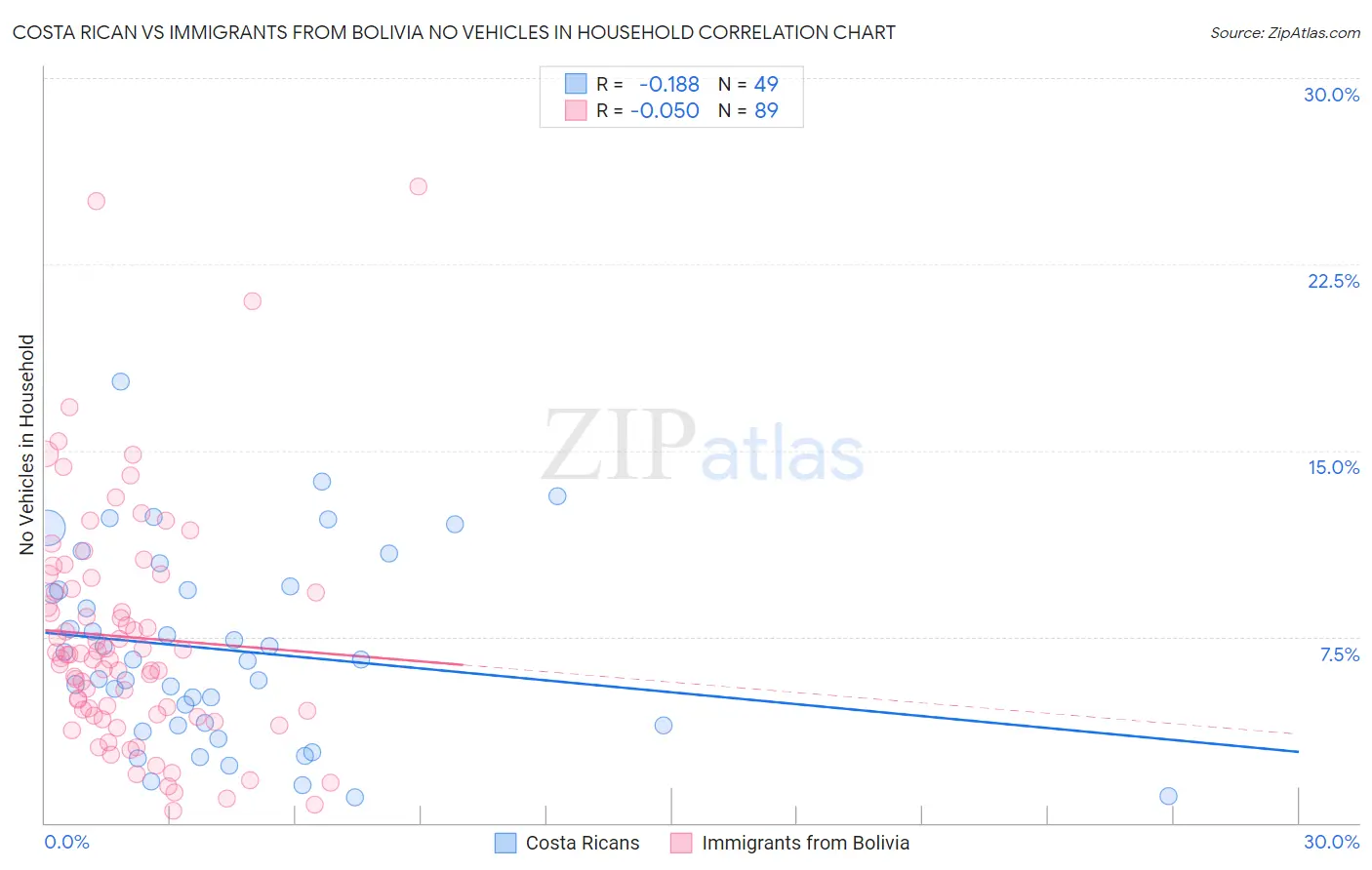 Costa Rican vs Immigrants from Bolivia No Vehicles in Household