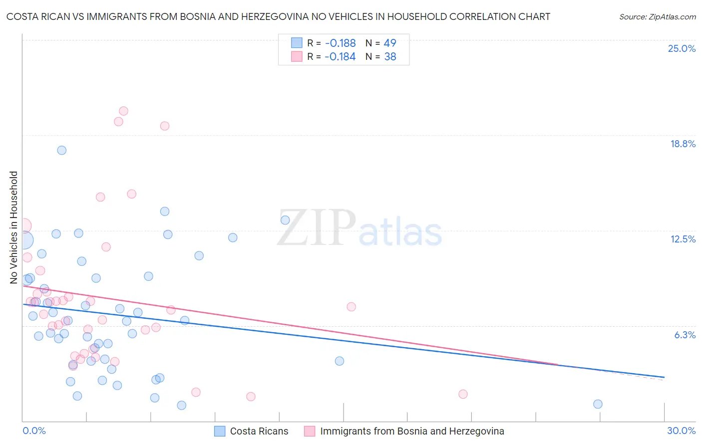 Costa Rican vs Immigrants from Bosnia and Herzegovina No Vehicles in Household