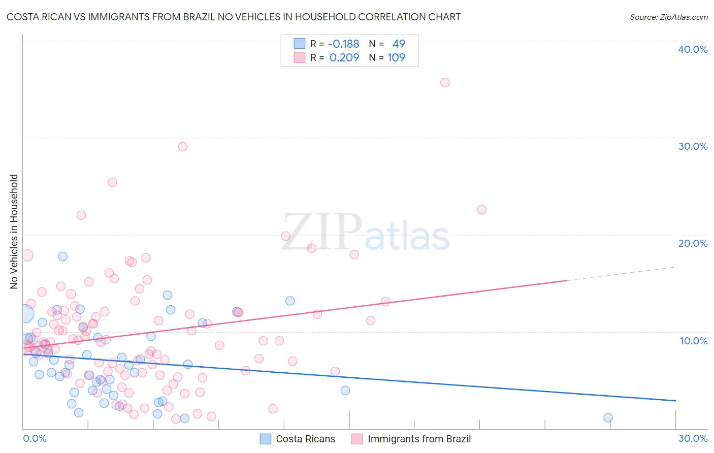 Costa Rican vs Immigrants from Brazil No Vehicles in Household