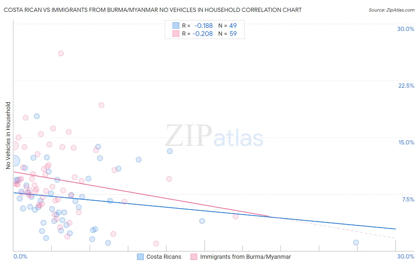 Costa Rican vs Immigrants from Burma/Myanmar No Vehicles in Household