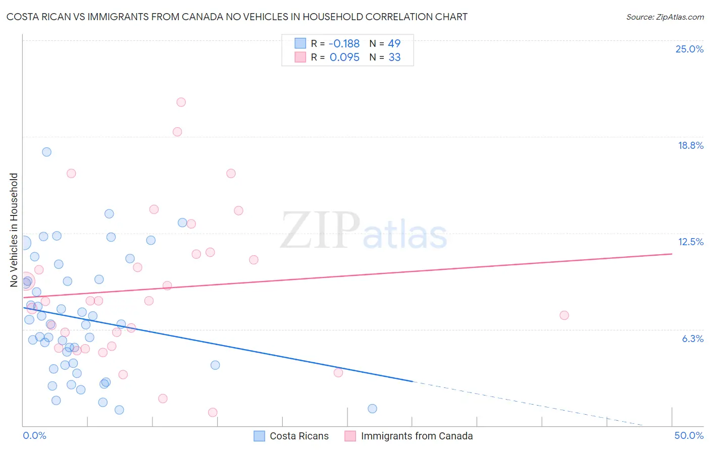 Costa Rican vs Immigrants from Canada No Vehicles in Household
