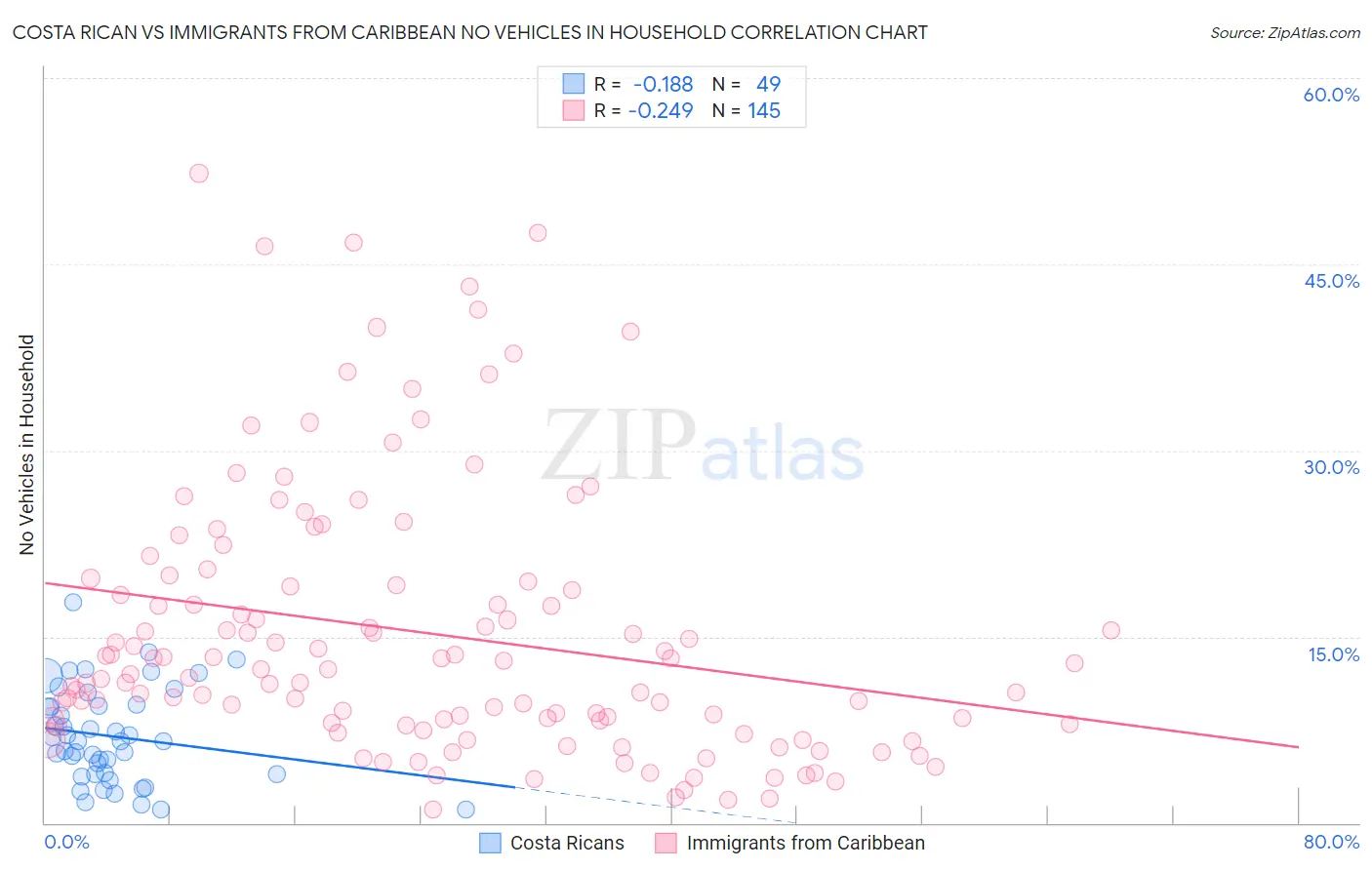 Costa Rican vs Immigrants from Caribbean No Vehicles in Household