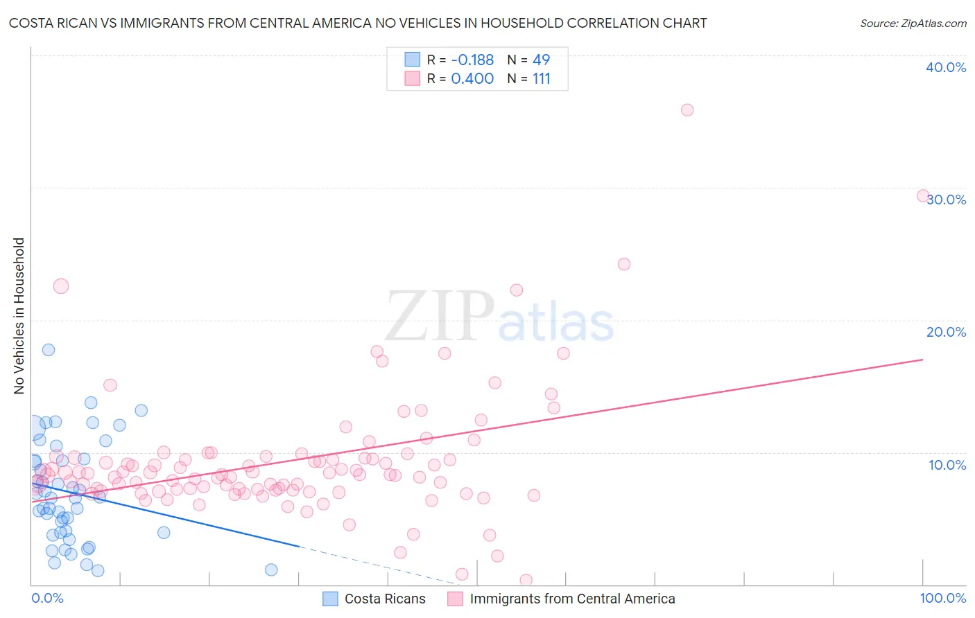 Costa Rican vs Immigrants from Central America No Vehicles in Household