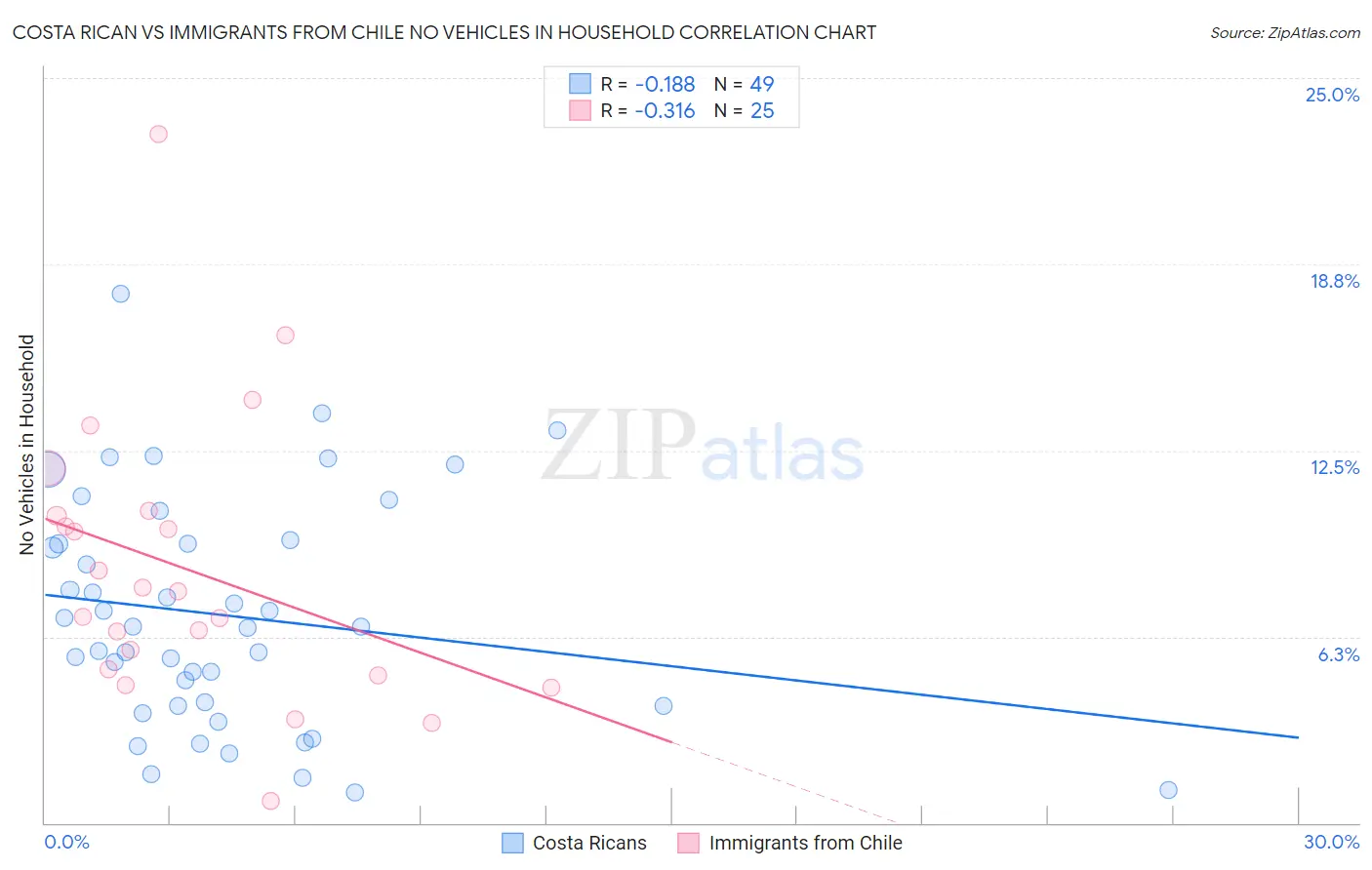 Costa Rican vs Immigrants from Chile No Vehicles in Household