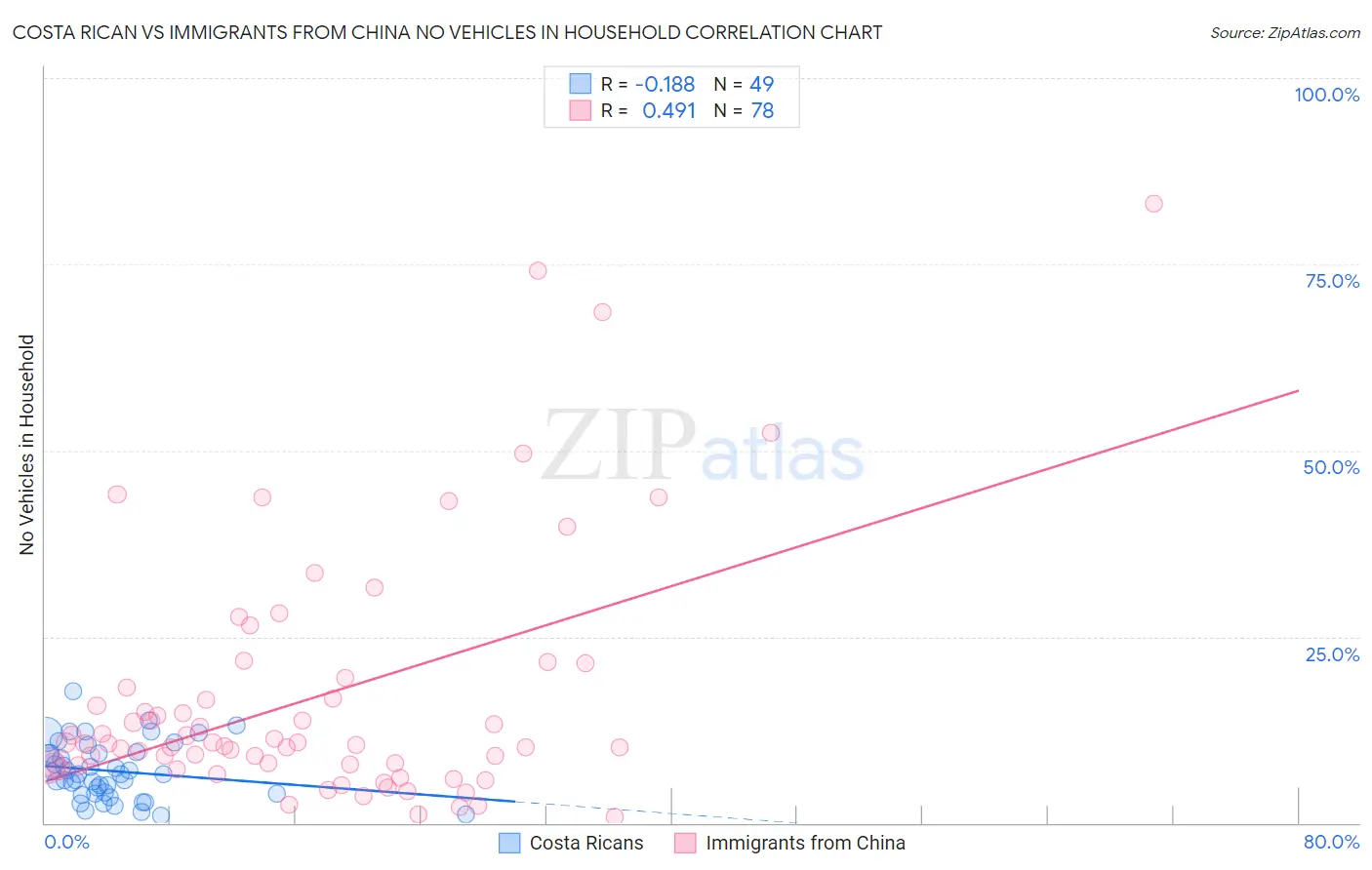 Costa Rican vs Immigrants from China No Vehicles in Household
