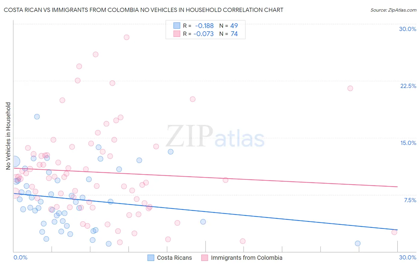 Costa Rican vs Immigrants from Colombia No Vehicles in Household