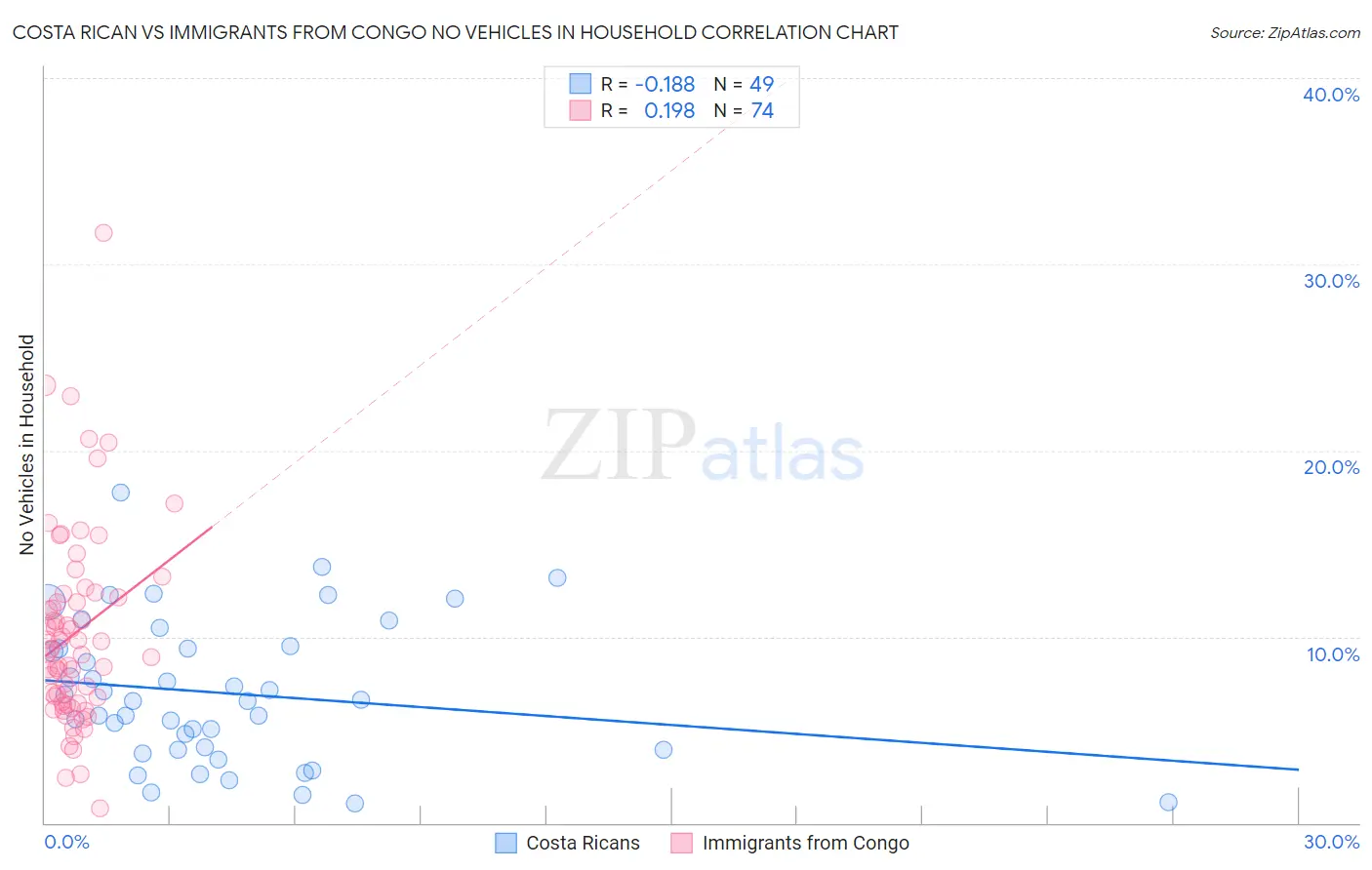 Costa Rican vs Immigrants from Congo No Vehicles in Household