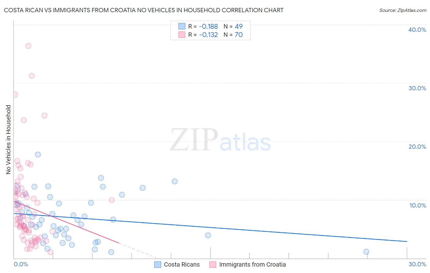 Costa Rican vs Immigrants from Croatia No Vehicles in Household