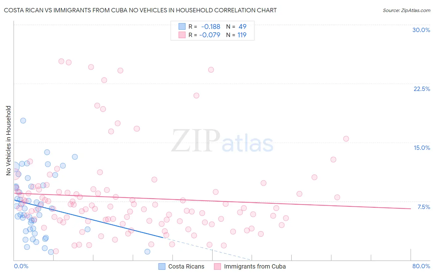 Costa Rican vs Immigrants from Cuba No Vehicles in Household
