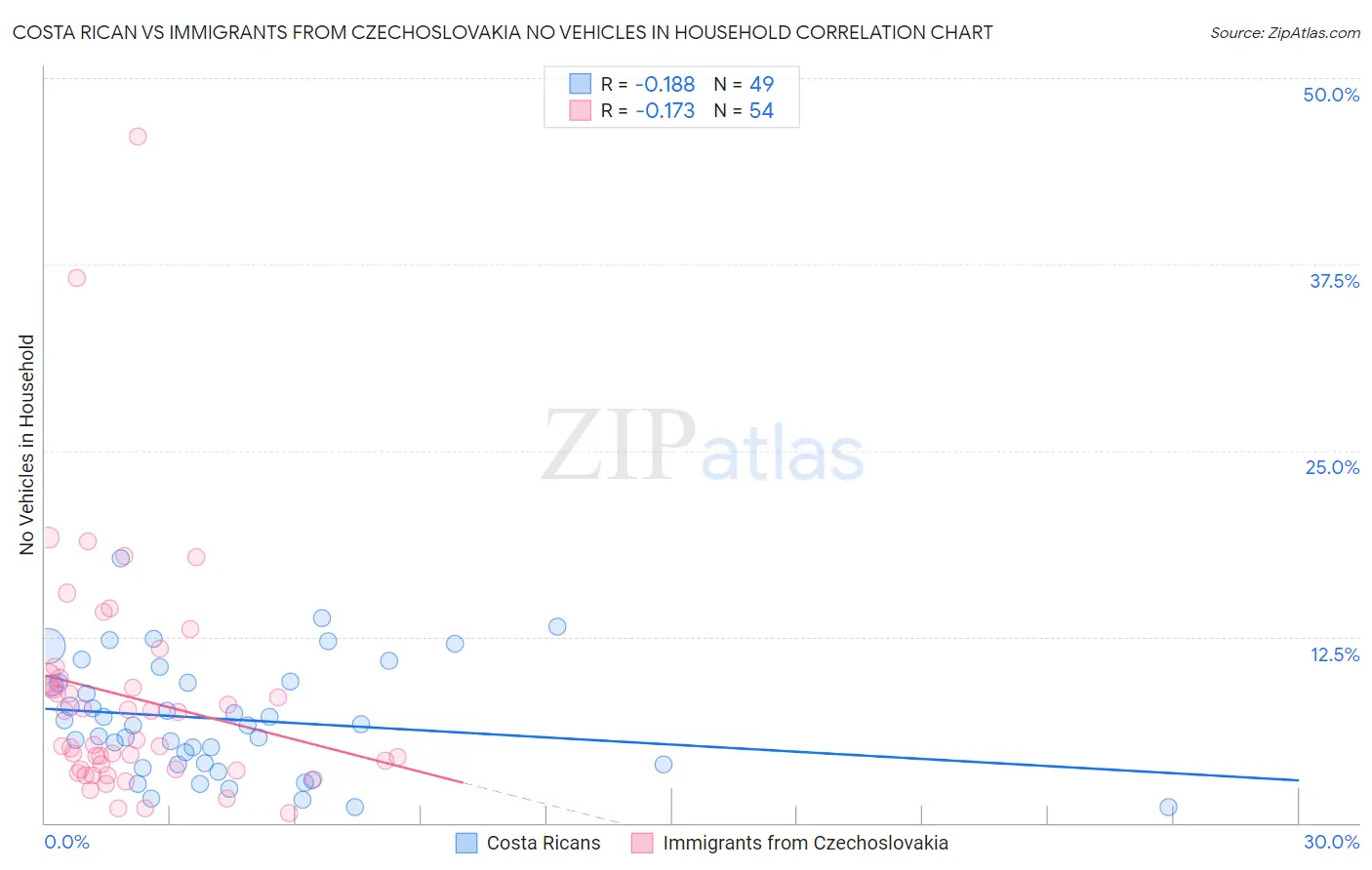 Costa Rican vs Immigrants from Czechoslovakia No Vehicles in Household