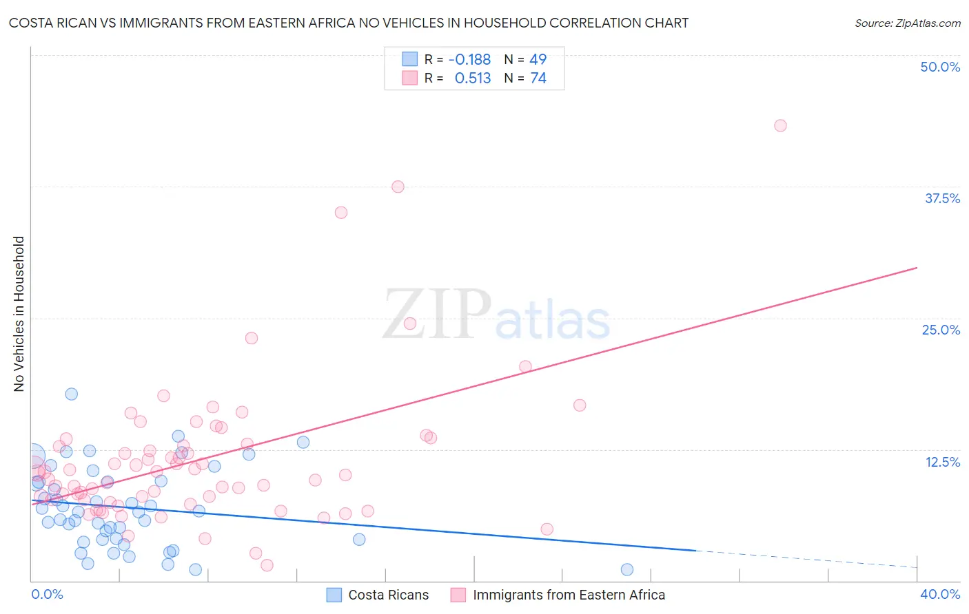 Costa Rican vs Immigrants from Eastern Africa No Vehicles in Household